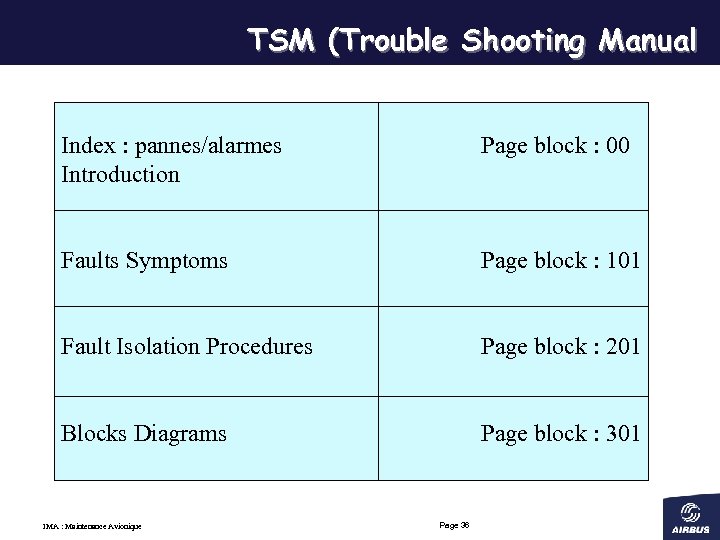 TSM (Trouble Shooting Manual Index : pannes/alarmes Introduction Page block : 00 Faults Symptoms