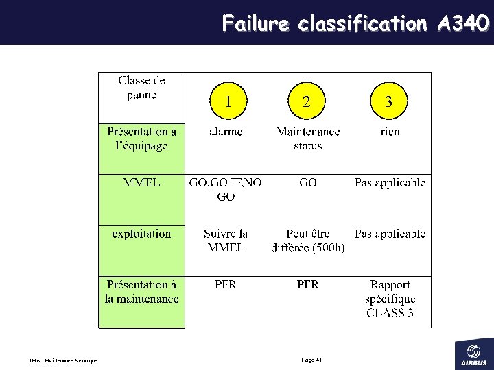Failure classification A 340 1 IMA : Maintenance Avionique 2 Page 41 3 