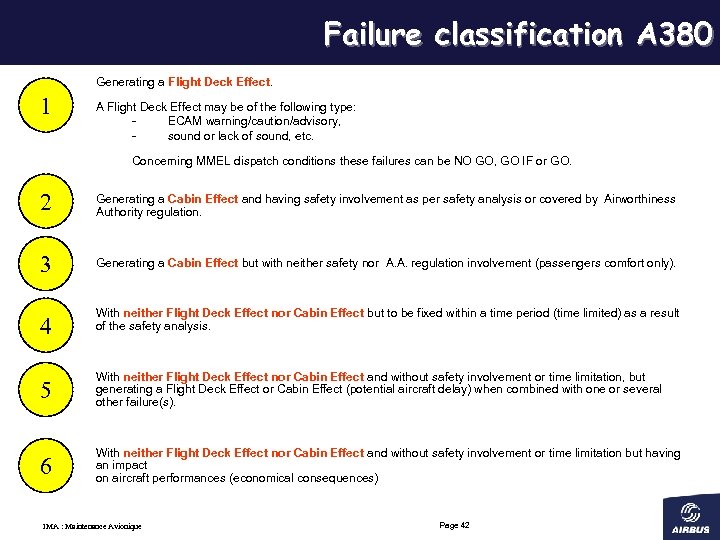 Failure classification A 380 Generating a Flight Deck Effect. 1 A Flight Deck Effect
