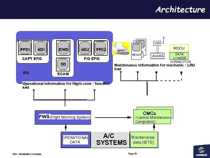 Architecture VHF 3 PFD 1 ND 1 E/WD ND 2 PFD 2 2 MCDU