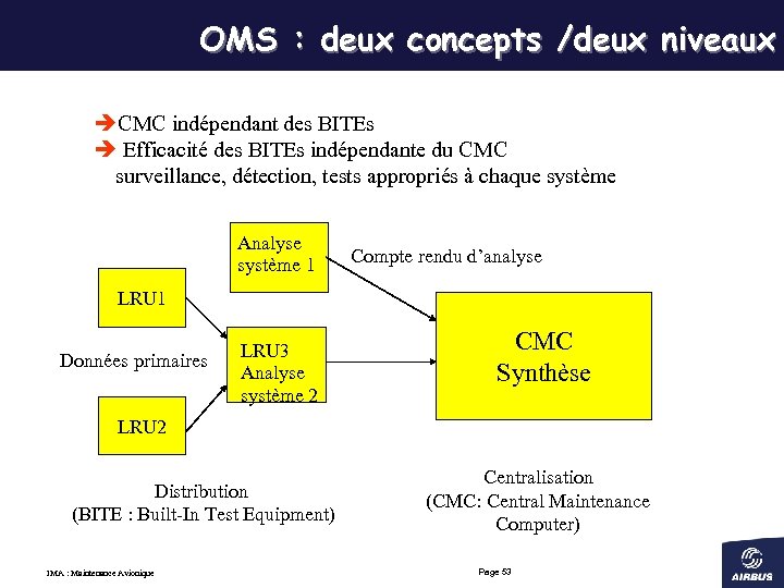 OMS : deux concepts /deux niveaux èCMC indépendant des BITEs è Efficacité des BITEs