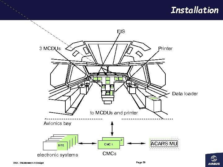 Installation EIS 3 MCDUs Printer Data loader Avionics bay to MCDUs and printer 2