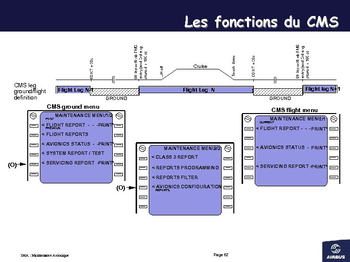 Les fonctions du CMS Cruise CMS leg ground/flight definition Flight Leg N-1 GROUND CMS
