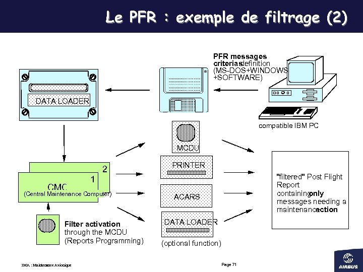 Le PFR : exemple de filtrage (2) PFR messages criterias definition (MS-DOS+WINDOWS +SOFTWARE) DATA