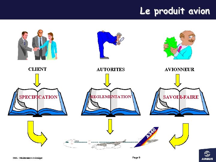 Le produit avion CLIENT AUTORITES SPECIFICATION REGLEMENTATION IMA : Maintenance Avionique AVIONNEUR SAVOIR-FAIRE Page