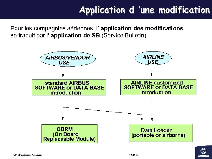 Application d ’une modification Pour les compagnies aériennes, l’ application des modifications se traduit