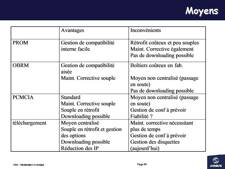 Moyens IMA : Maintenance Avionique Page 89 