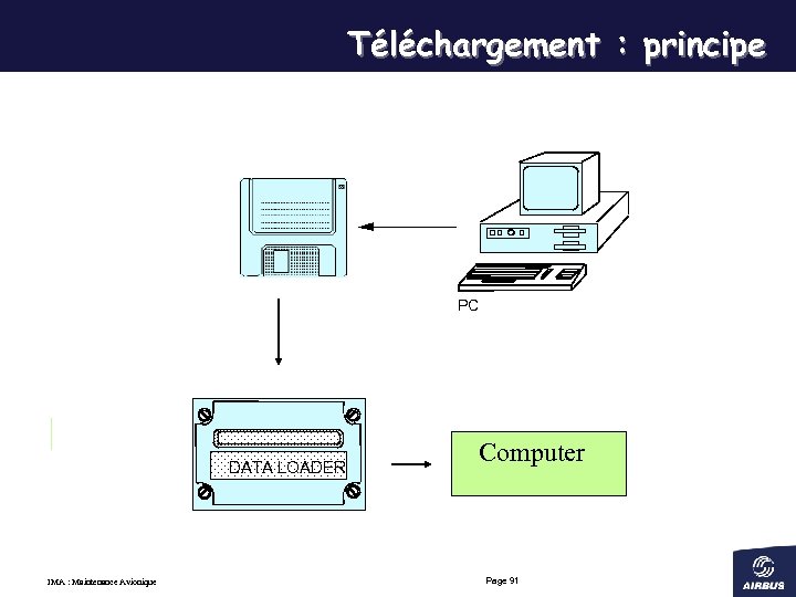 Téléchargement : principe PC DATA LOADER IMA : Maintenance Avionique Computer Page 91 