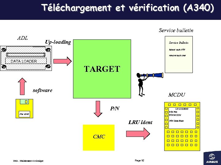 Téléchargement et vérification (A 340) Service bulletin ADL Up-loading Service Bulletin Mount such P/N