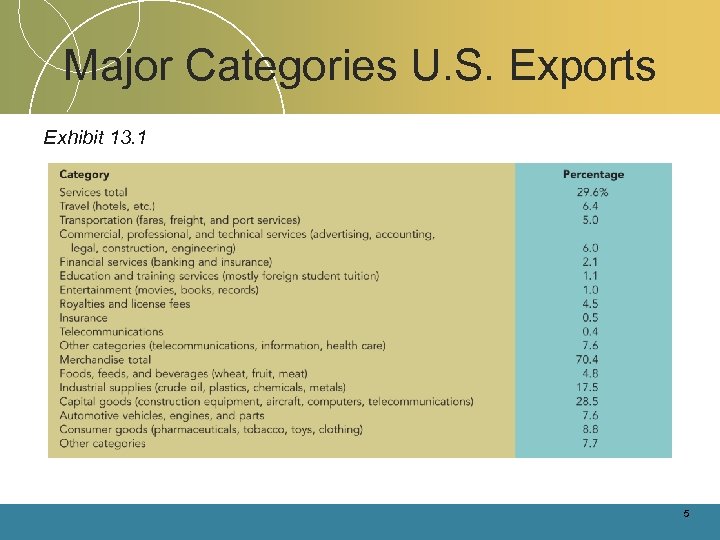 Major Categories U. S. Exports Exhibit 13. 1 5 