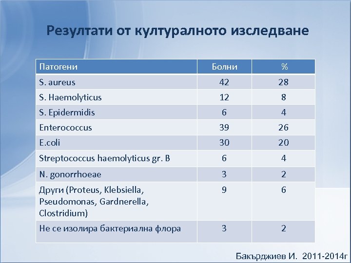 Резултати от културалното изследване Патогени Болни % S. aureus 42 28 S. Haemolyticus 12