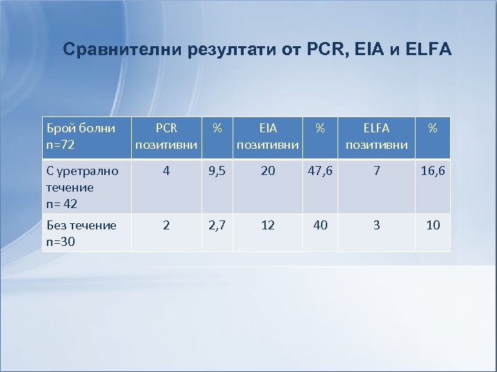 Сравнителни резултати от PCR, EIA и ELFA Брой болни n=72 PCR позитивни % EIA