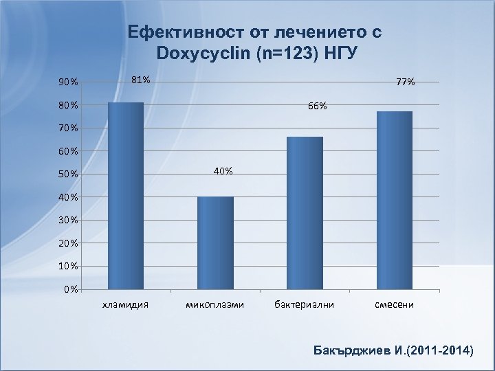 Ефективност от лечението с Doxycyclin (n=123) НГУ 90% 81% 77% 80% 66% 70% 60%