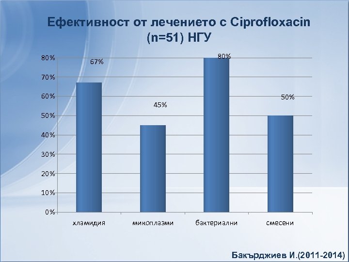 Ефективност от лечението с Ciprofloxacin (n=51) НГУ 80% 67% 70% 60% 50% 45% 50%