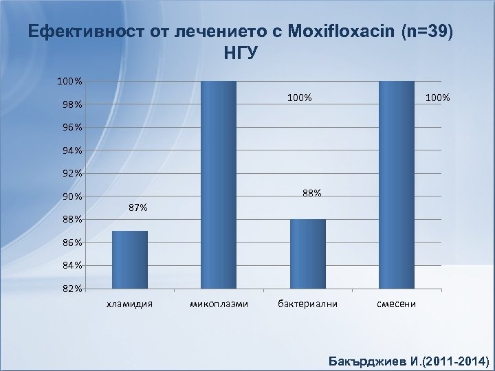 Ефективност от лечението с Moxifloxacin (n=39) НГУ 100% 98% 100% 96% 94% 92% 90%