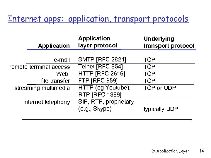 Internet apps: application, transport protocols Application e-mail remote terminal access Web file transfer streaming