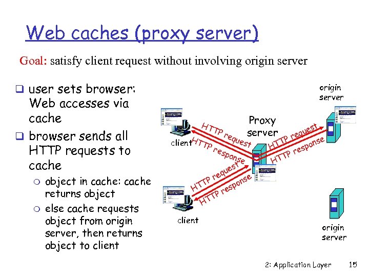 Web caches (proxy server) Goal: satisfy client request without involving origin server q user