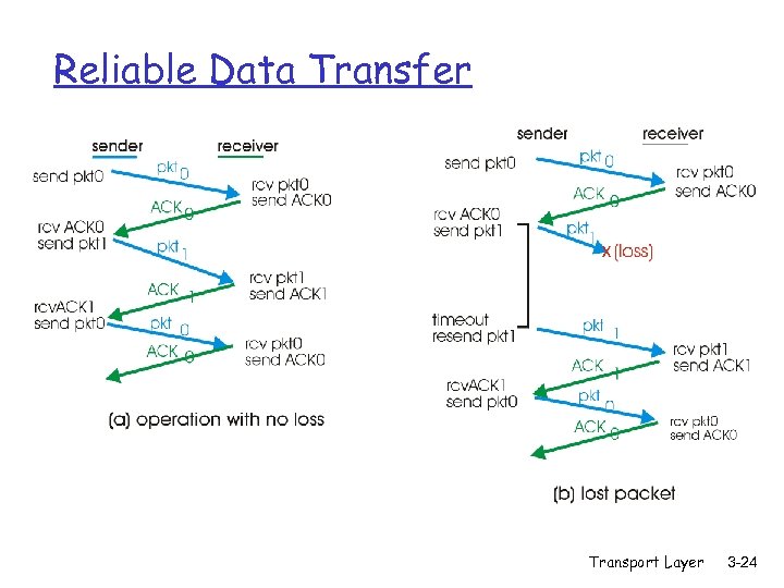 Reliable Data Transfer Transport Layer 3 -24 