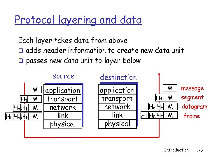 Protocol layering and data Each layer takes data from above q adds header information