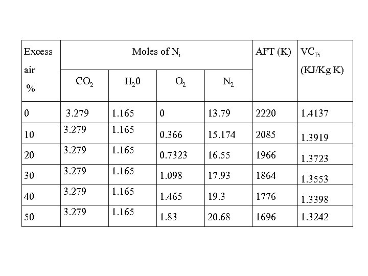 Excess air % Moles of Ni CO 2 H 2 0 O 2 AFT