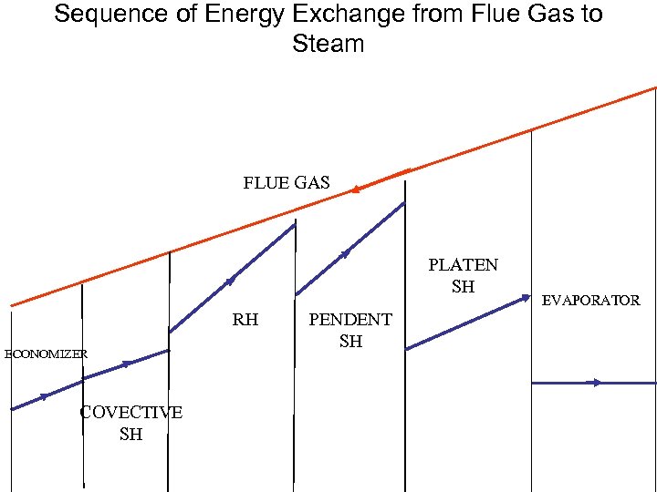 Sequence of Energy Exchange from Flue Gas to Steam FLUE GAS PLATEN SH RH