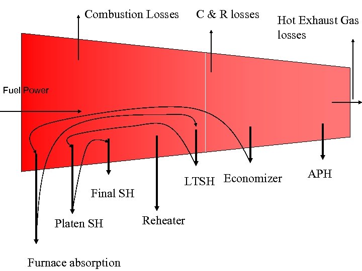 Combustion Losses C & R losses Hot Exhaust Gas losses Fuel Power Final SH