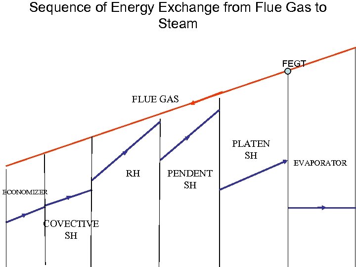 Sequence of Energy Exchange from Flue Gas to Steam FEGT FLUE GAS PLATEN SH
