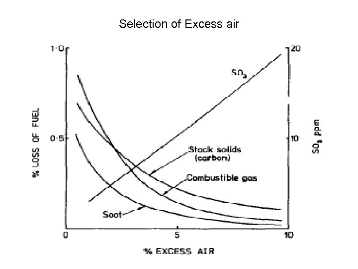 Selection of Excess air 