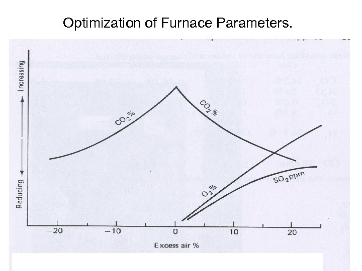 Optimization of Furnace Parameters. 