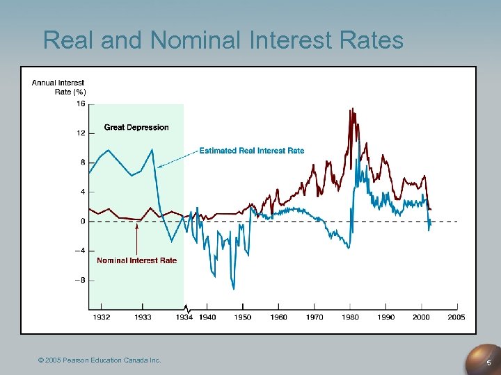 Real and Nominal Interest Rates © 2005 Pearson Education Canada Inc. 5 