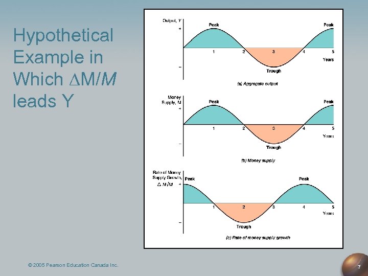 Hypothetical Example in Which M/M leads Y © 2005 Pearson Education Canada Inc. 7