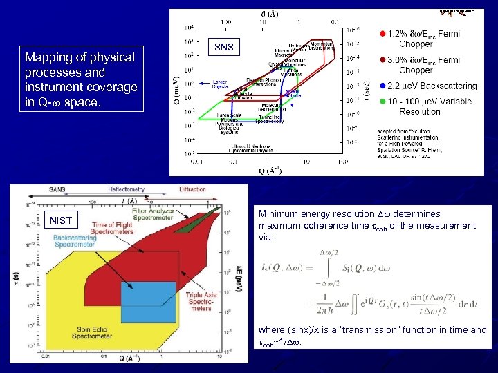 Mapping of physical processes and instrument coverage in Q-w space. NIST SNS Minimum energy