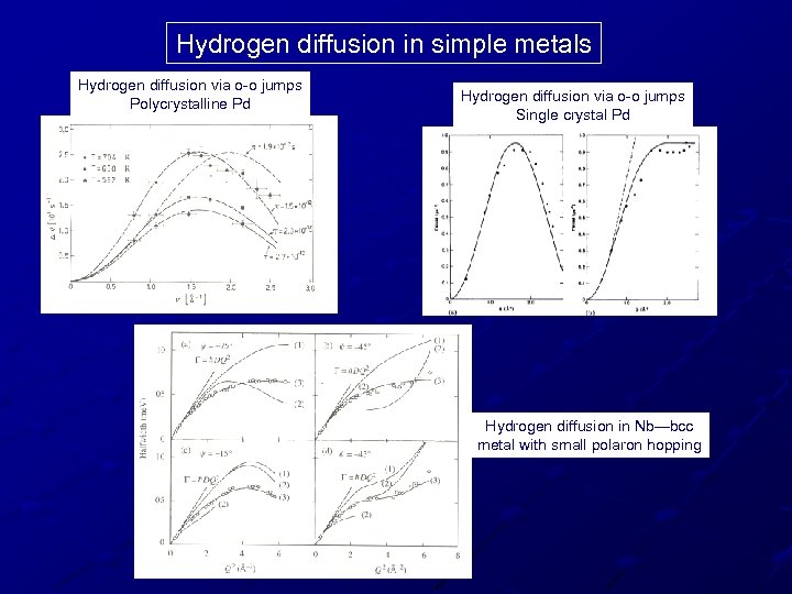 Hydrogen diffusion in simple metals Hydrogen diffusion via o-o jumps Polycrystalline Pd Hydrogen diffusion