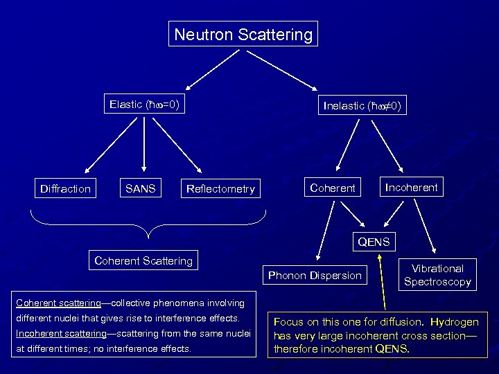 Neutron Scattering Elastic (ħw=0) Diffraction SANS Inelastic (ħw≠ 0) Reflectometry Incoherent Coherent QENS Coherent