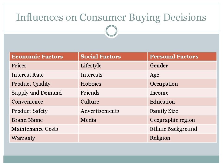 Influences on Consumer Buying Decisions Economic Factors Social Factors Personal Factors Prices Lifestyle Gender