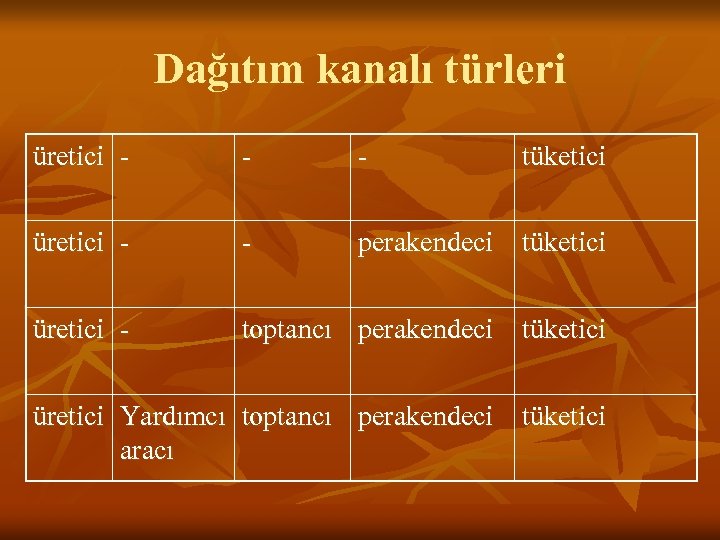 Dağıtım kanalı türleri üretici - - - tüketici üretici - - perakendeci tüketici üretici
