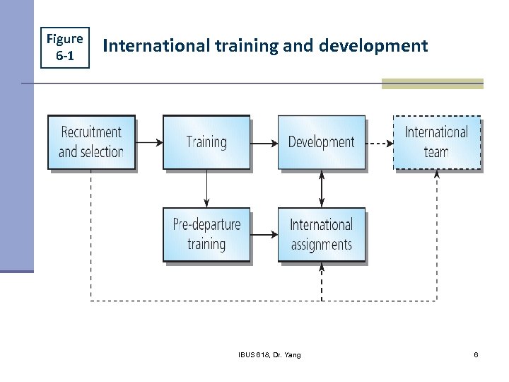 Figure 6 -1 International training and development IBUS 618, Dr. Yang 6 