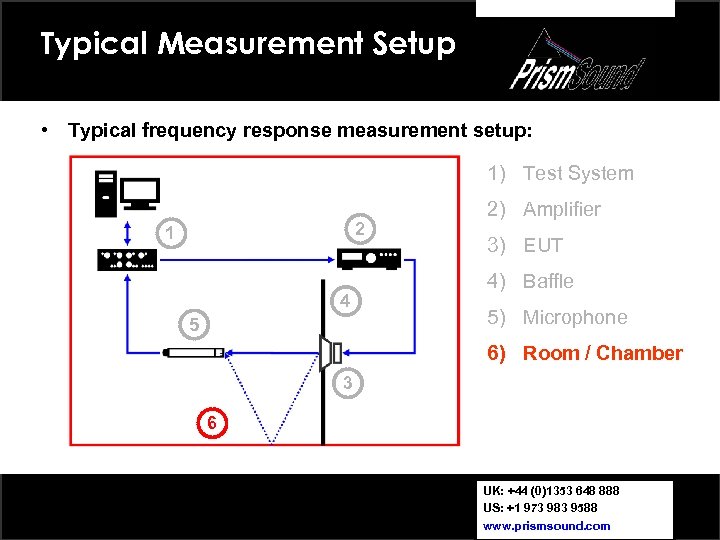 Typical Measurement Setup • Typical frequency response measurement setup: 1) Test System 2 1