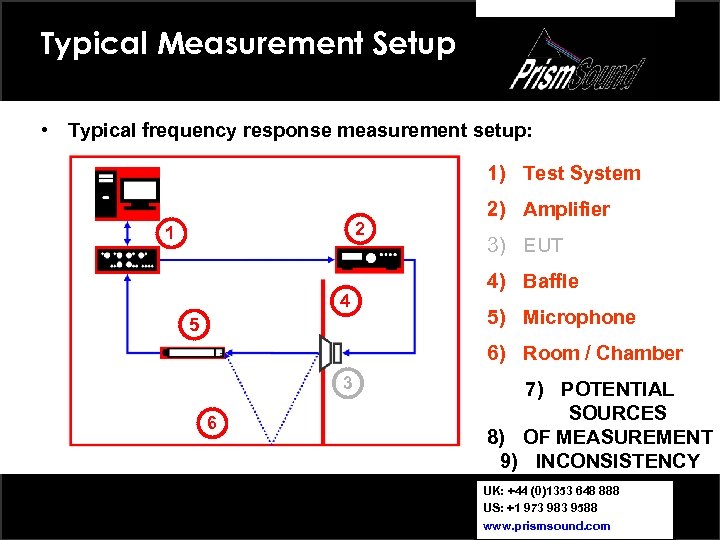 Typical Measurement Setup • Typical frequency response measurement setup: 1) Test System 2 1