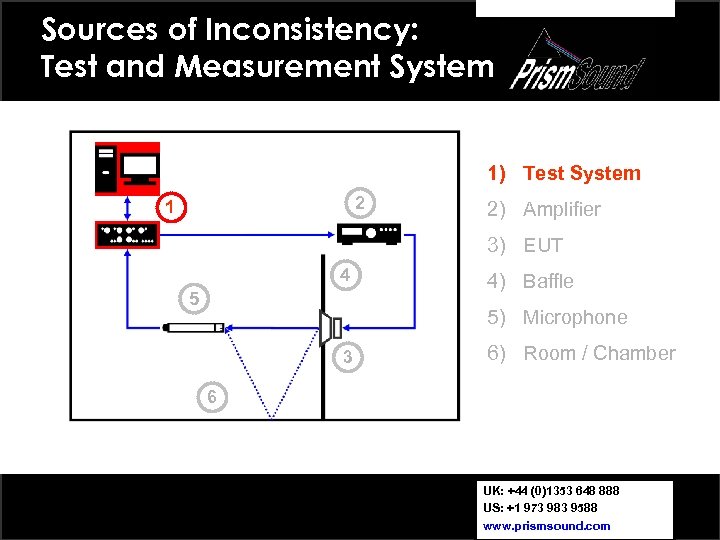 Sources of Inconsistency: Test and Measurement System 1) Test System 2 1 2) Amplifier