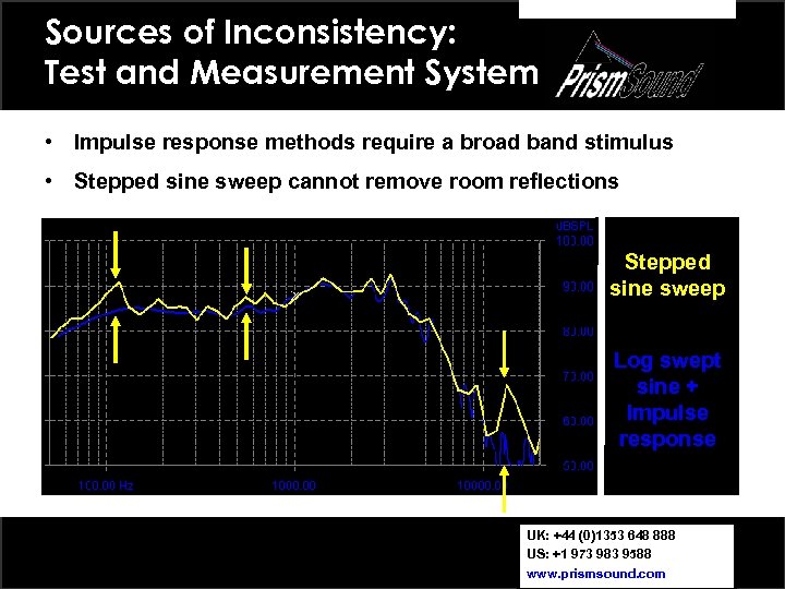 Sources of Inconsistency: Test and Measurement System • Impulse response methods require a broad