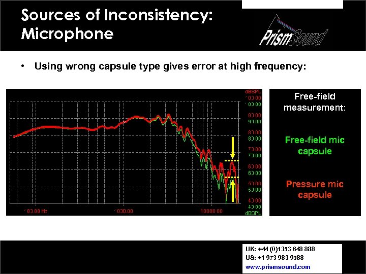 Sources of Inconsistency: Microphone • Using wrong capsule type gives error at high frequency: