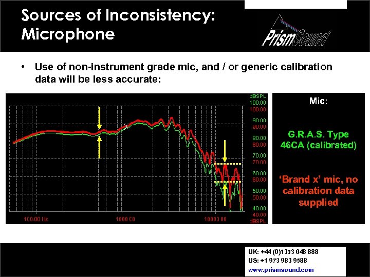 Sources of Inconsistency: Microphone • Use of non-instrument grade mic, and / or generic