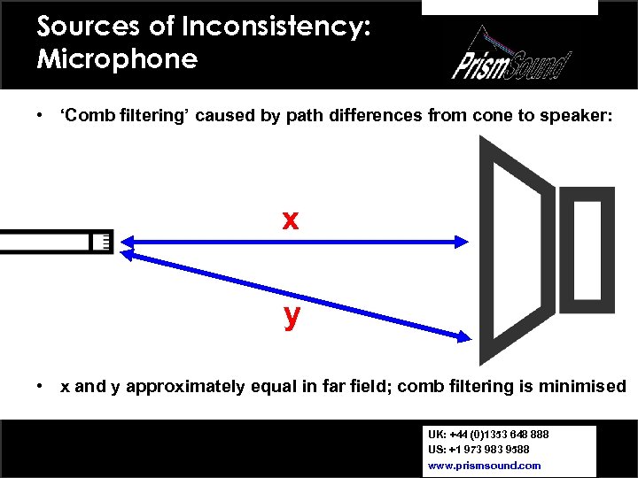 Sources of Inconsistency: Microphone • ‘Comb filtering’ caused by path differences from cone to