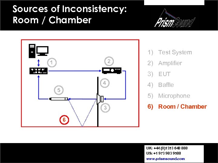 Sources of Inconsistency: Room / Chamber 1) Test System 2 1 2) Amplifier 3)