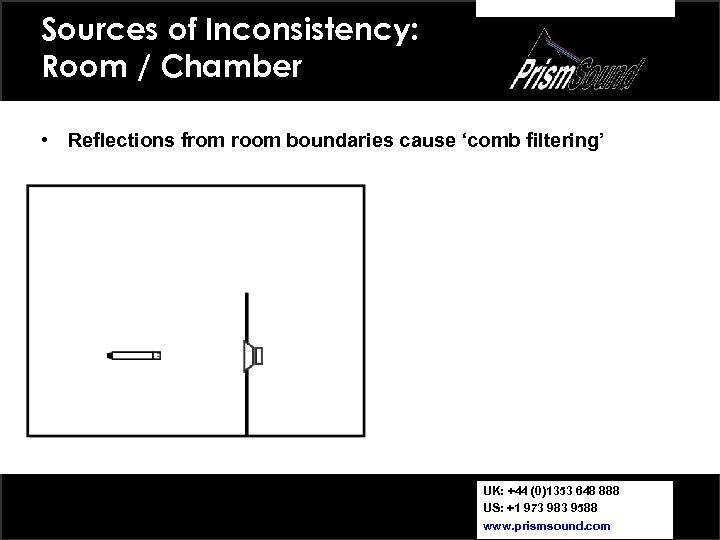 Sources of Inconsistency: Room / Chamber • Reflections from room boundaries cause ‘comb filtering’