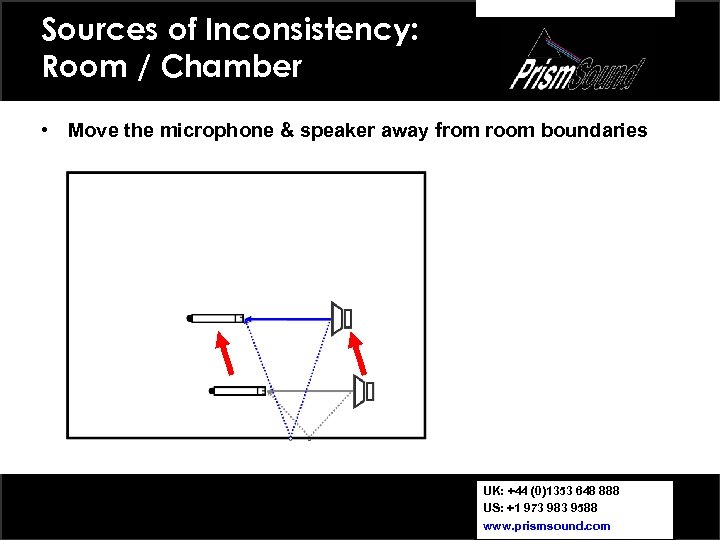 Sources of Inconsistency: Room / Chamber • Move the microphone & speaker away from