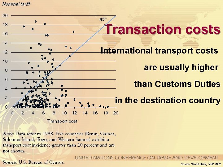 Transaction costs International transport costs are usually higher than Customs Duties in the destination