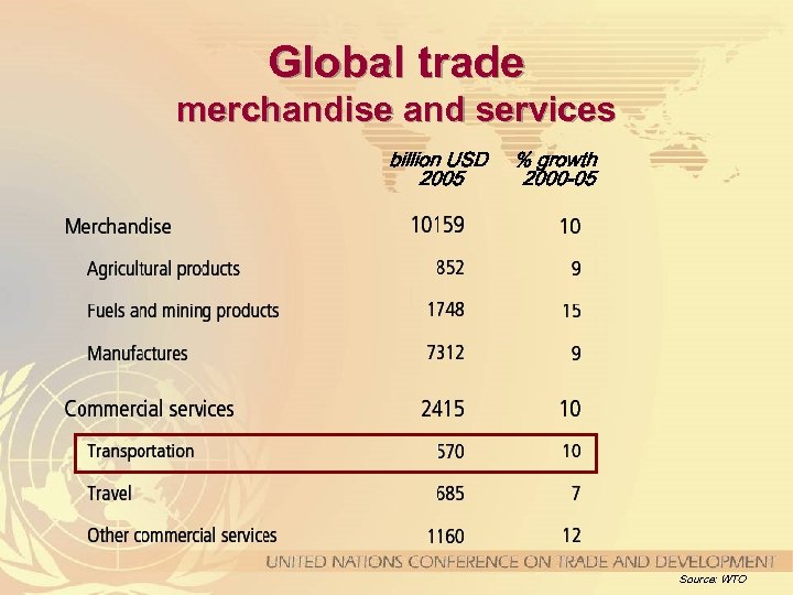 Global trade merchandise and services billion USD 2005 % growth 2000 -05 Source: WTO