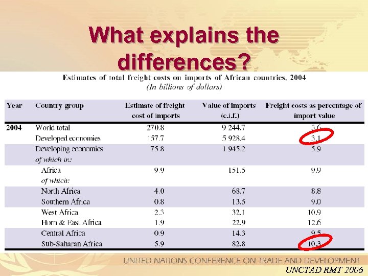 What explains the differences? UNCTAD RMT 2006 